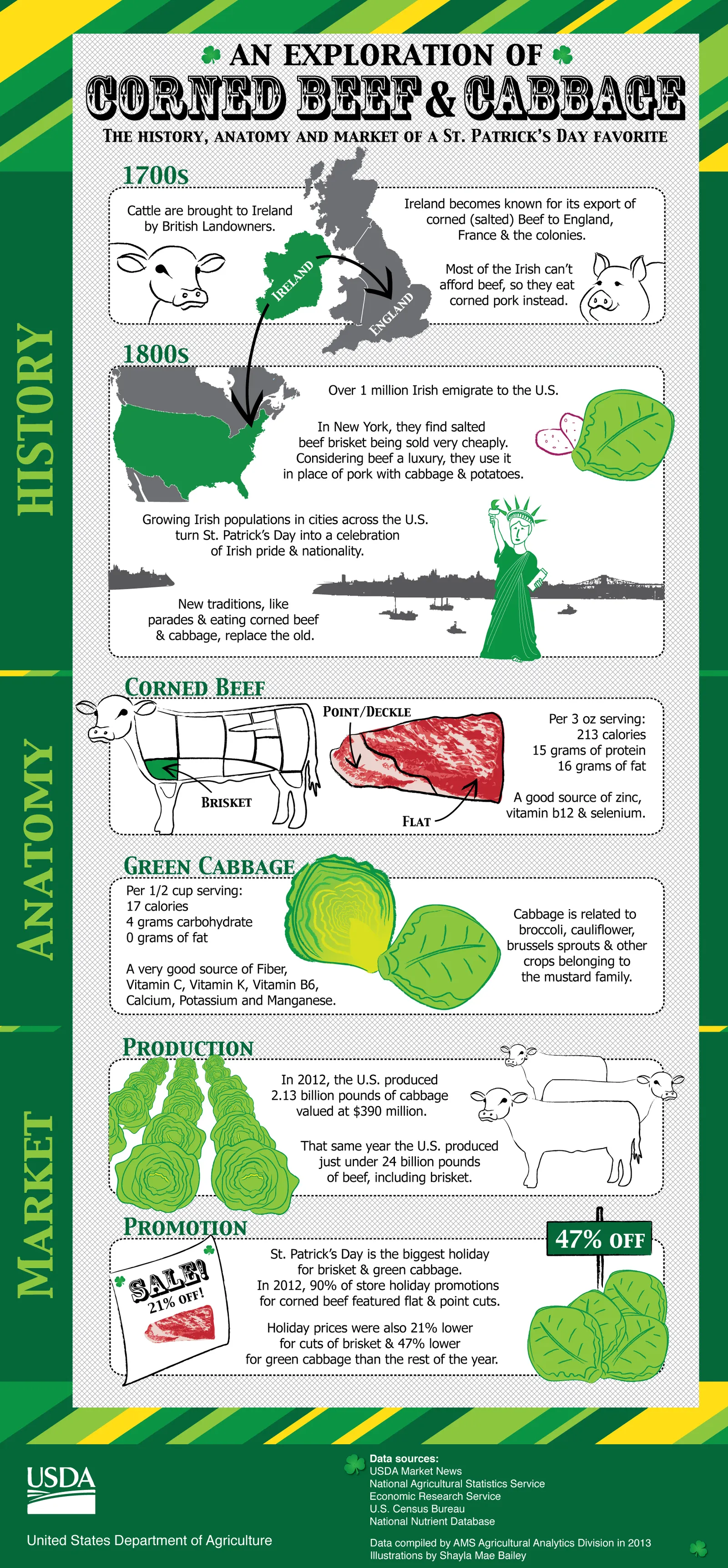 USDA infographic on the history, cuts and market of corned beef and cabbage for St Patrick's Day